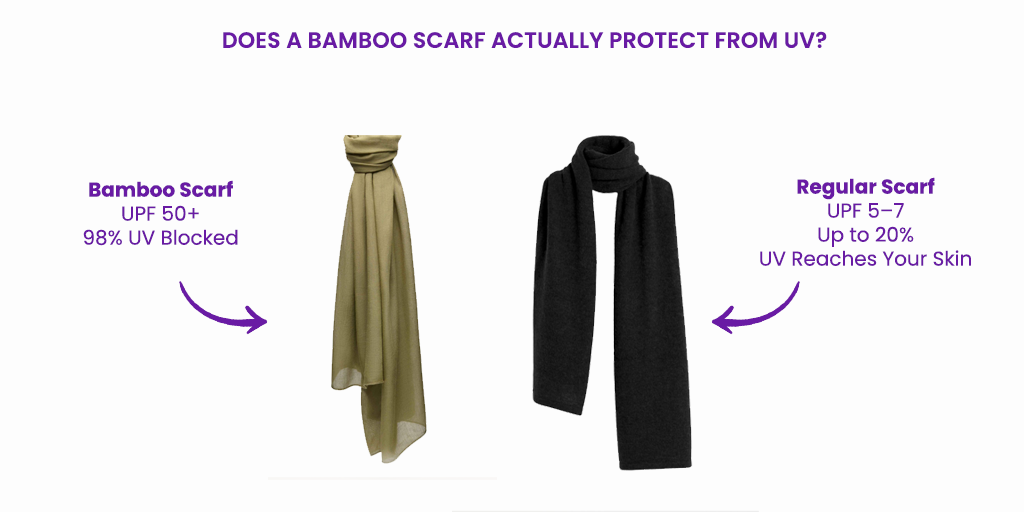 Comparison infographic — UPF 50+ bamboo scarf blocks 98% UV vs regular cotton scarf UPF 7 allows 20% UV through skin
